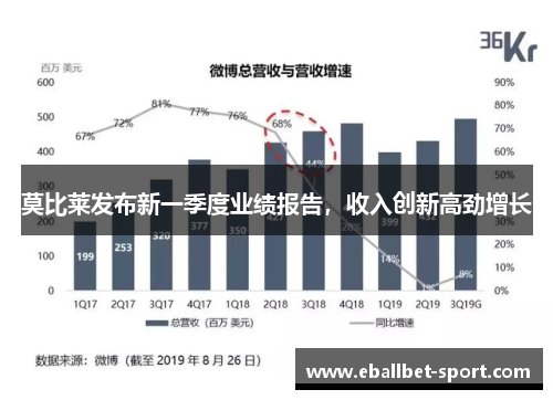 莫比莱发布新一季度业绩报告，收入创新高劲增长